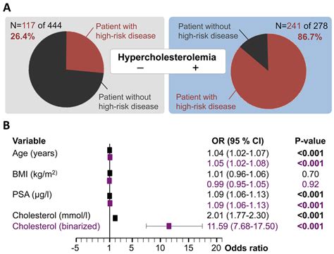 Preoperative Serum Cholesterol As A Surrogate For Postoperative