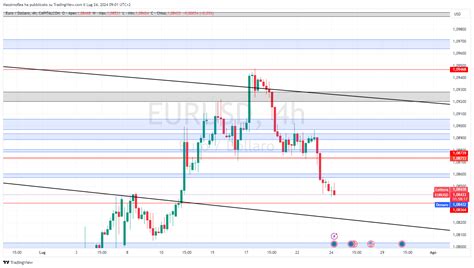 Capitalcom Eurusd Chart Image By Massimorea Tradingview