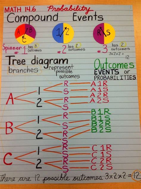 Worksheets A Fundamental Counting Principle