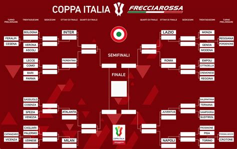 Coppa Italia Bracket Announced - Lazio Could Face Roma Ahead of Final