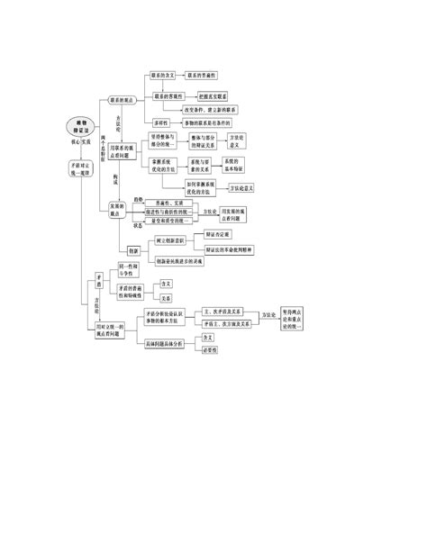 高中政治哲学生活单元知识结构图word文档在线阅读与下载无忧文档