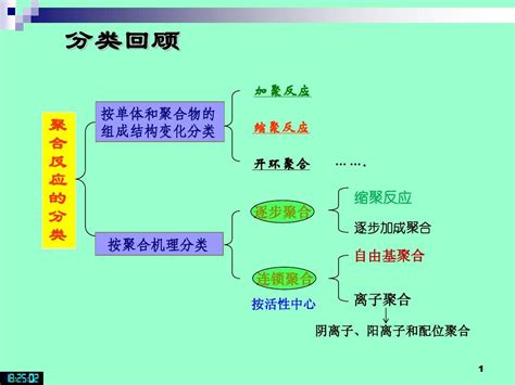 高分子化学第3章 自由基聚合word文档在线阅读与下载无忧文档