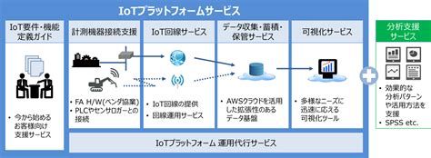 Iotプラットフォームサービス｜ソリューションandサービス｜itソリューションandサービスならコベルコシステム