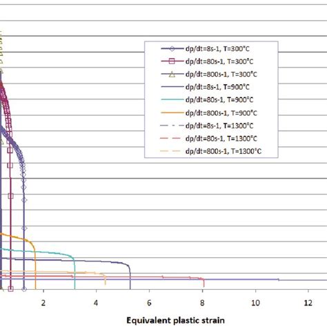 Equivalent Von Mises Vs Equivalent Plastic Strain For Different Strain