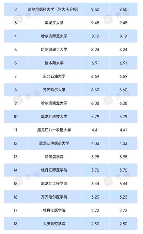 一所高校預算突破10億大關！2023年黑龍江地方高校經費排行榜發布 每日頭條