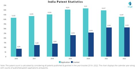 India Patent Trends And Statistics Insights Gate