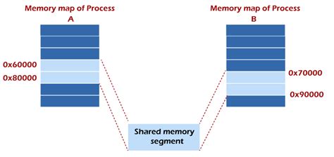 IPC Through Shared Memory Online Tutorials Library List Tutoraspire