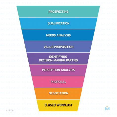 What Is Salesforce Opportunity Stages Customize It For Your Business