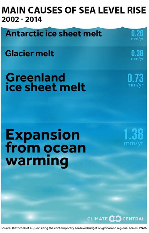 Ocean Warming is Making Floods Worse, Study Finds | Climate Central