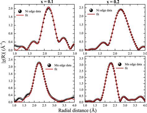 Fourier Transform Magnitude Of EXAFS Spectra Recorded At 50 K At The Ni