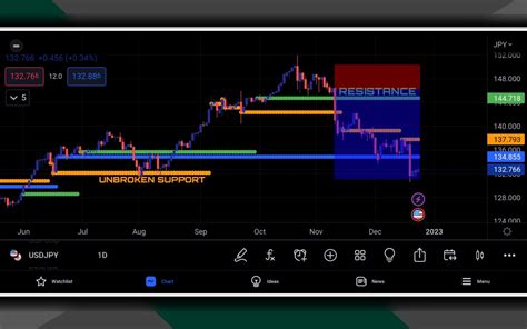 Support And Resistance MTF Indicator The Forex Geek