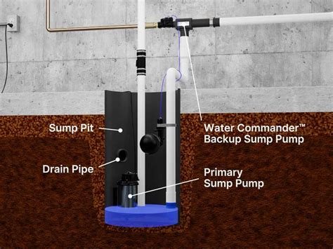 A Diagram Of Installing A Battery Backup Sump Pump