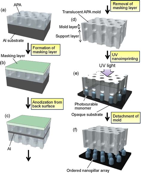 Figure 1 From Flat And Roll Type Translucent Anodic Porous Alumina