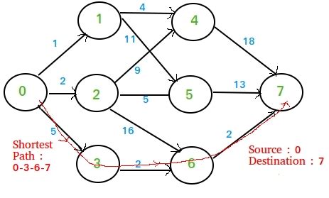 Multistage Graph Shortest Path Geeksforgeeks