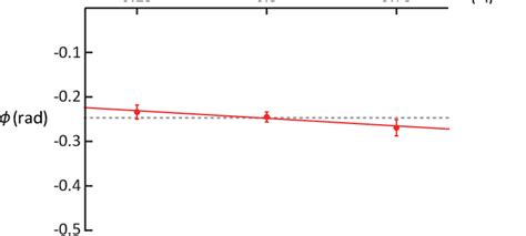 Red Points Phase Shift Induced By Tungsten Source Mass In 52k Download Scientific Diagram