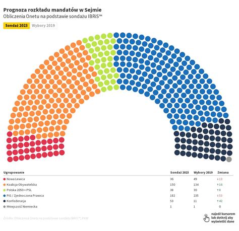 Prognoza Rozk Adu Mandat W W Sejmie Lipiec Flourish