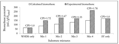 A Comparative Assessment Of The Calculated And The Experimentally Download Scientific Diagram