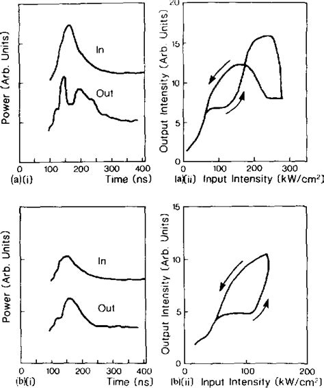 Figure From Optical Bistability In Insb At Room Temperature With Two