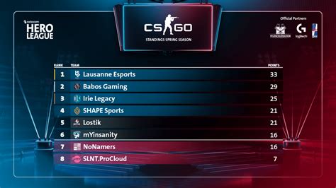 Hall Of Fame Csgo Spring 2022 Swisscom Hero League