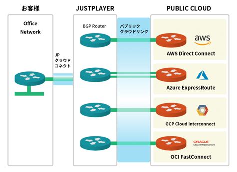 Aws Direct Connectやazure Expressroute等との閉域網接続を簡単かつ安価に実現。bgpルーターのレンタル費込みで月額25 000円から