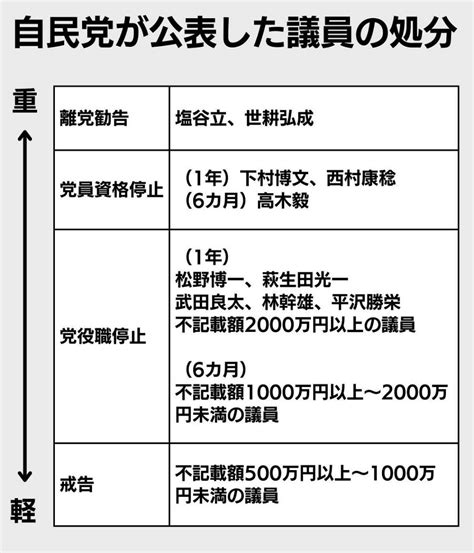 【一覧表あり】安倍派幹部の塩谷、世耕両氏に離党勧告 裏金事件で自民党が39人処分：東京新聞 Tokyo Web