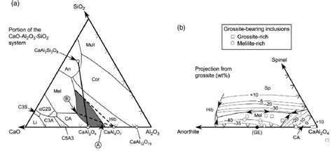 Projections Of Liquidus Saturated Phase Relations In Portions Of Cmas