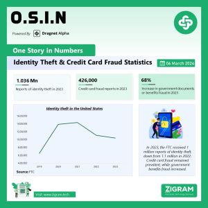 Identity Theft And Credit Card Fraud Statistics For 2024 ZIGRAM The