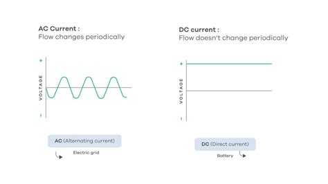 Unveiling The Differences Ac Charging Vs Dc Charging For Electric Vehicles