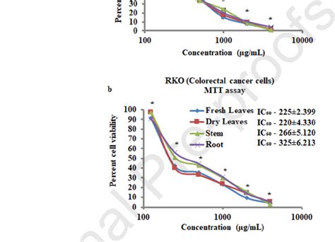 Antiproliferative Activity By Mtt Assay Of Methanolic Extracts Of T Download Scientific