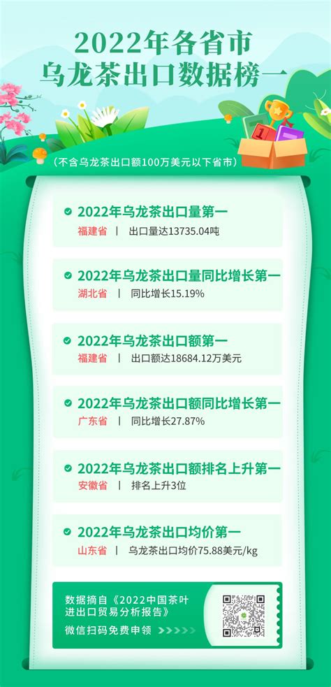 2022年各省市茶叶出口“各科成绩”第一都是谁？有几匹“黑马”？