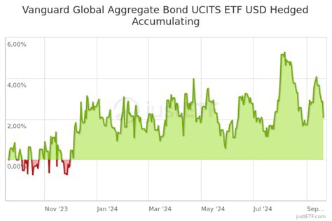 Vanguard Global Aggregate Bond Ucits Etf Usd Hedged Accumulating Vagu Ie00bg47kj78