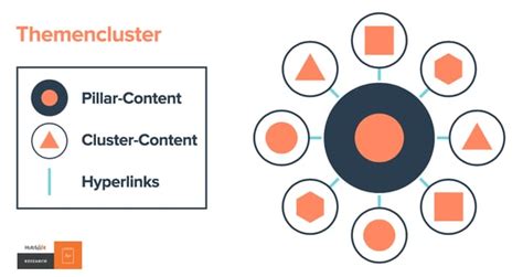 Develop An Effective Seo Strategy Using Theme Cluster Model