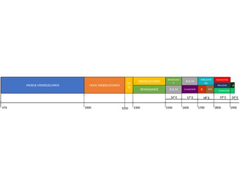 Tijdlijn Stromingen Vroege Middeleeuwen Hoge Middeleeuwen