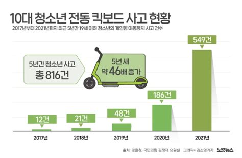 청소년 전동 킥보드 사고 5년간 46배 급증 그래픽뉴스