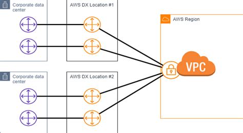 What Is AWS Direct Connect VTI CLOUD