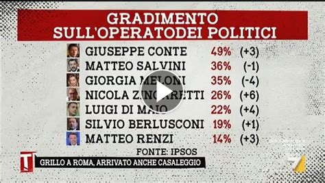 Ultimi Sondaggi Giuseppe Conte Il Leader Pi Gradito Bertinotti Tra