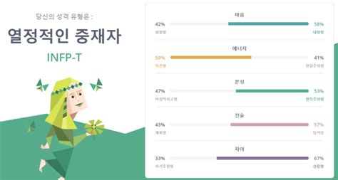 Mbti 검사 성격유형검사 16personalities 열정적인 중재자 Infp T 네이버 블로그