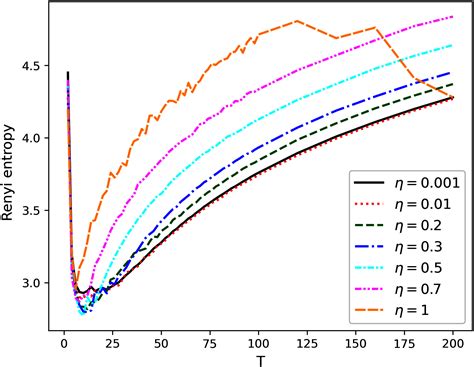 Analysis And Tuning Of Hierarchical Topic Models Based On Renyi Entropy