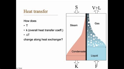 Evaporation Heat Transfer Coeff Draft Video Youtube