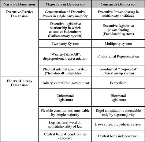 Table 1 From How Consensual Are Consensus Democracies A