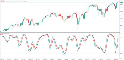 Stochastik Indikator Beste Einstellungen Trading Strategien