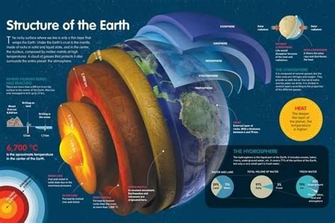 'Infographic of the Various Layers of the Earth and the Atmosphere' Prints | AllPosters.com ...