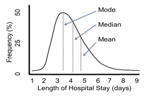 A Research Methods Distribution Flashcards Quizlet