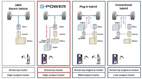 日產全新 NOTE e POWER 登場 解構次代 e POWER 動力系統 unwire hk 香港