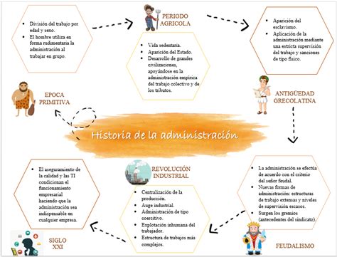 Linea Del Tiempo Historia De La Administracion By Charly Galvan