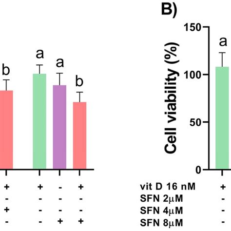 Percentage Of Cell Viability Of Du A And Pc B Treated With