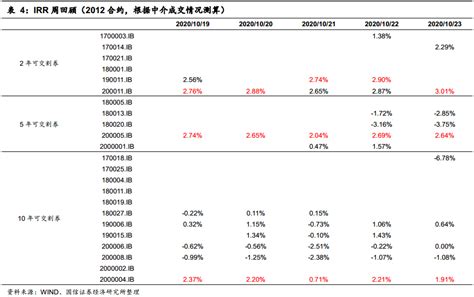 【国信宏观固收】固定收益衍生品策略周报：为何参与国债期货正向套利策略的力量不强 搜狐大视野 搜狐新闻