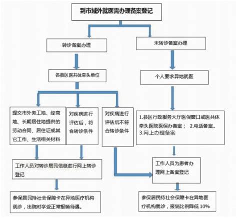 宿州城乡居民医保异地就医的备案流程 宿州本地宝