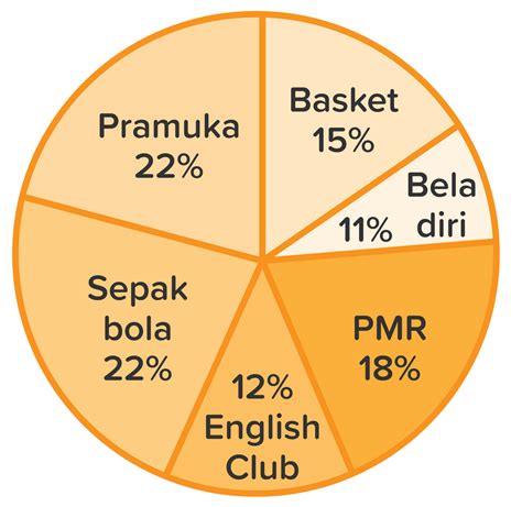 Dengantabel Di Atas Buatlah Diagram Lingkaran D