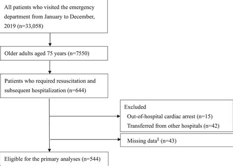 Premorbid Clinical Frailty Score And 30‐day Mortality Among Older